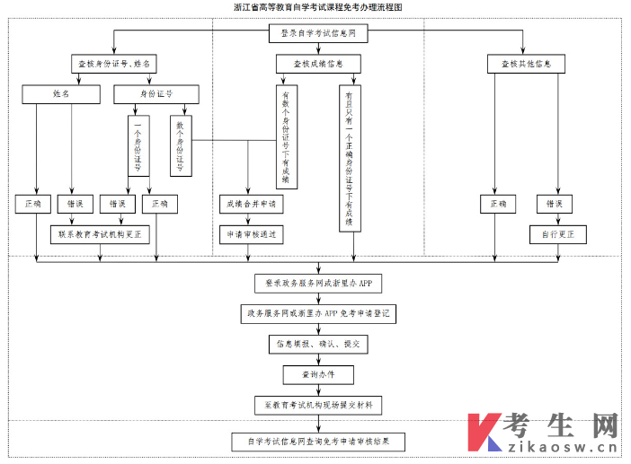 台州2024年上半年高等教育自学考试免考申办公告