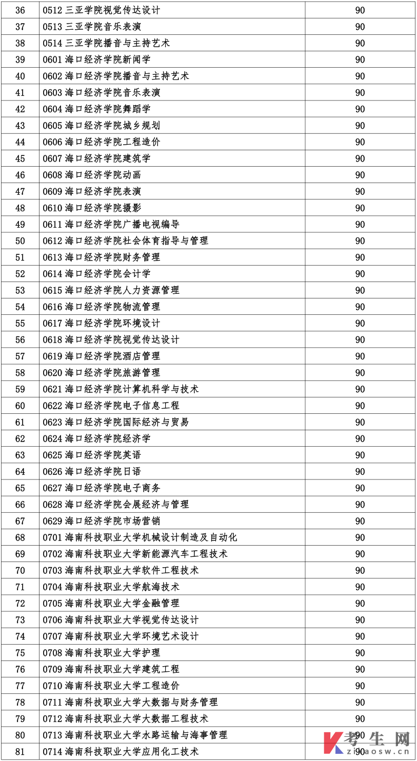2024年海南省普通高等学校专升本招生录取工作的公告
