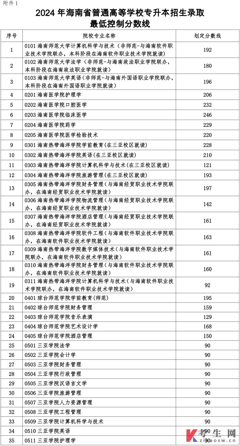 2024年海南省普通高等学校专升本招生录取工作的公告