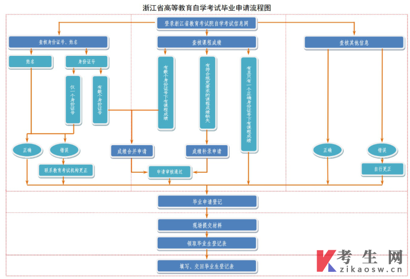 温州市2024年上半年高等教育自学考试毕业申请办理公告