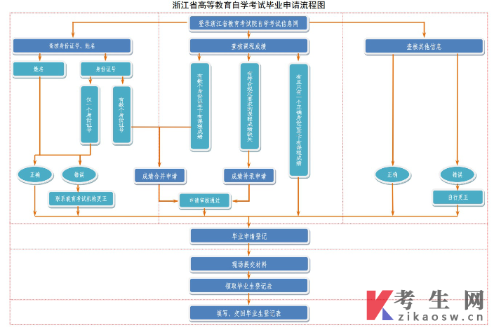 2024年上半年台州市高等教育自学考试毕业申请办理通告