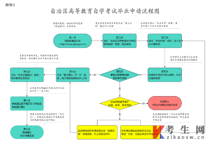 2024年上半年新疆自学考试毕业(免考)申请办理公告