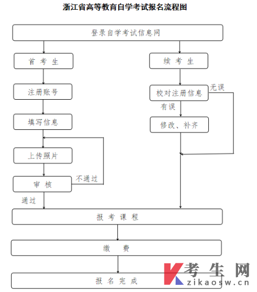 2024年10月浙江省高等教育自学考试报名公告