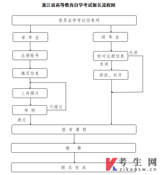 浙江自学考试大专报名步骤图
