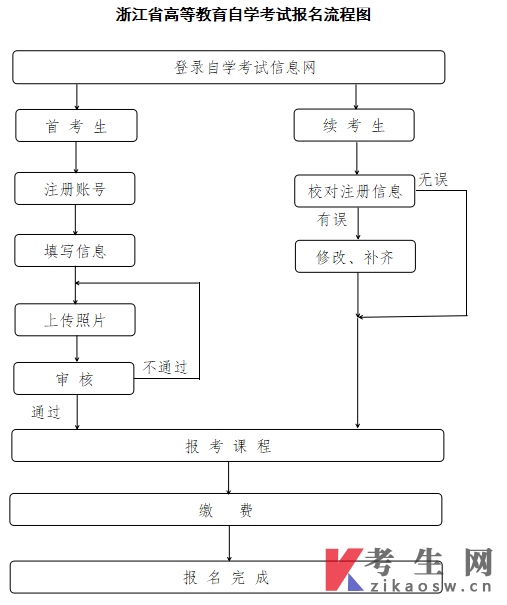 2024年10月温州市高等教育自学考试报名公告