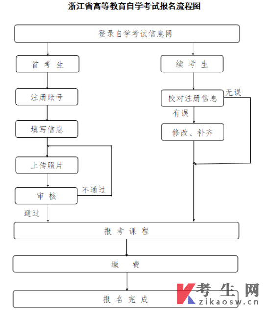 2024年10月台州市高等教育自学考试报名公告