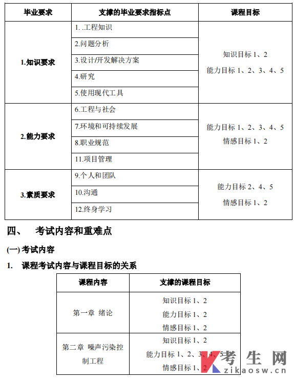甘肃环境物理性污染控制自考考试大纲(13746免费下载)