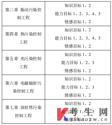 甘肃环境物理性污染控制自考考试大纲(13746免费下载)