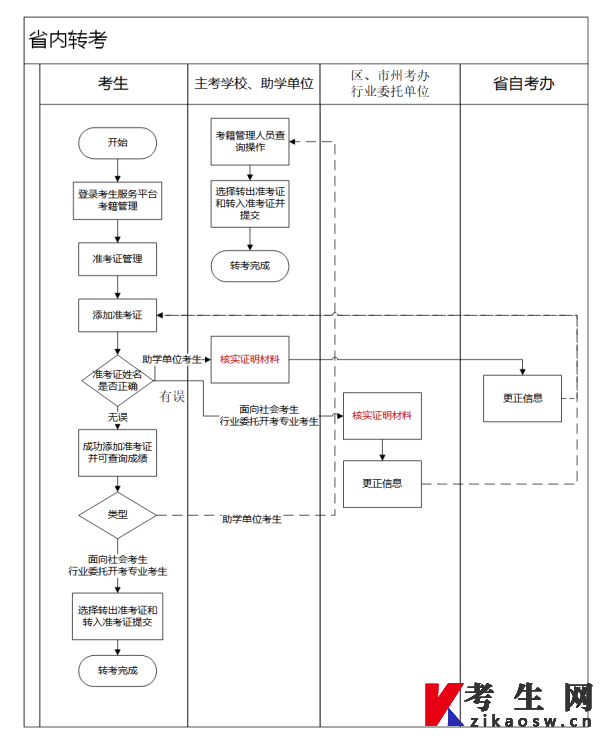 2024年下半年湖北省自考省内转考流程图 2024年下半年湖北省自考省内转考流程图