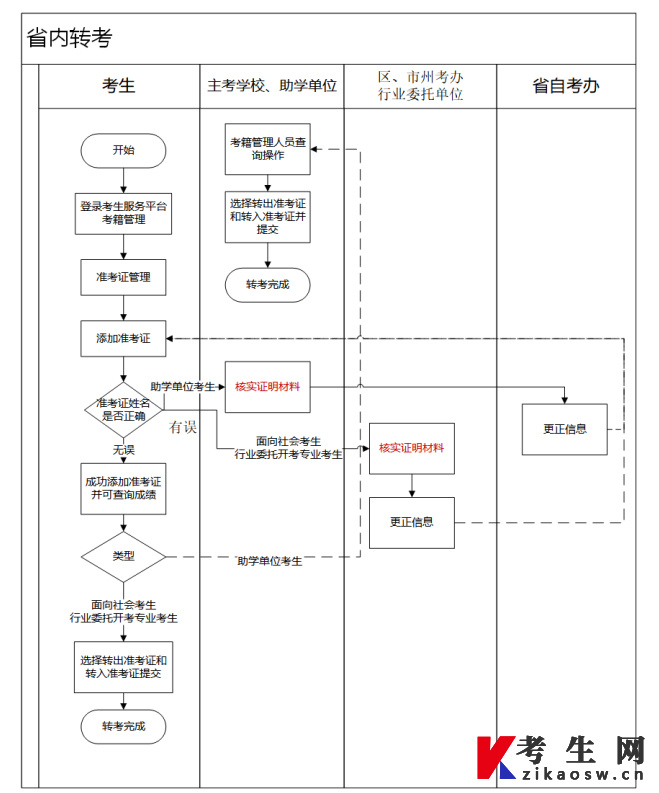 湖北自考省内转考流程图 湖北自考省内转考流程图