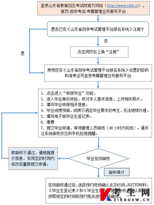 山东自考申报毕业操作流程图