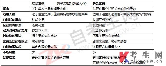 00058市场营销学自考资料:关系营销:顾客价值、满意与忠诚