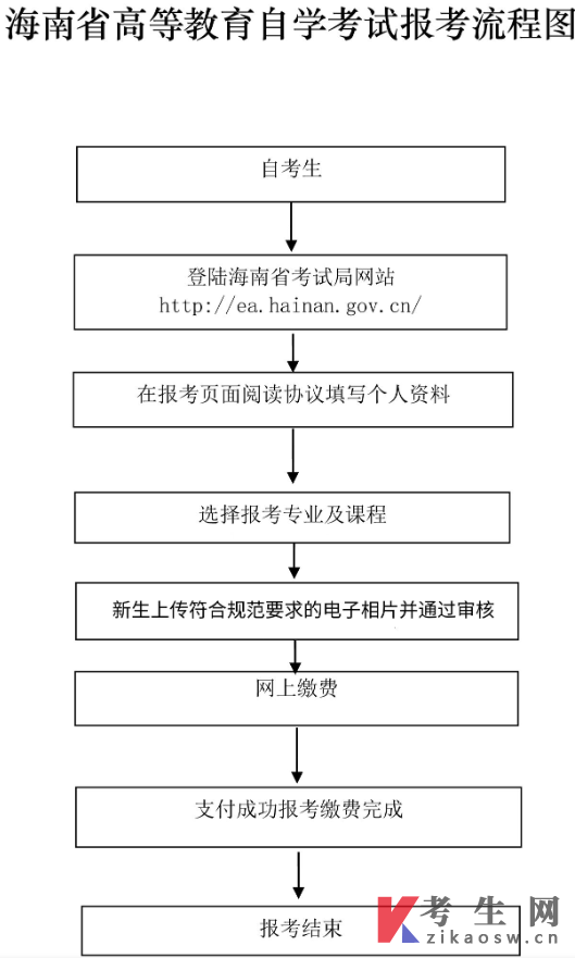2026年4月海南自考报名时间