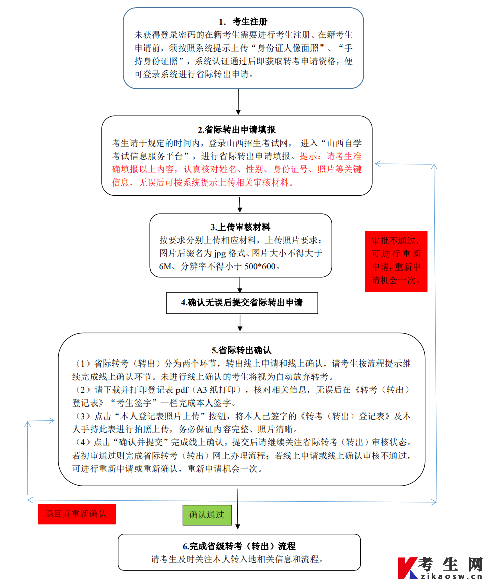 山西省高等教育自学考试省际转出导图