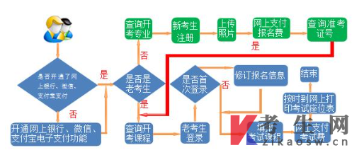 甘肃自考报名流程