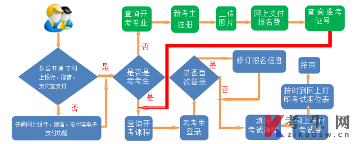2025年10月甘肃庄浪县自考报名条件