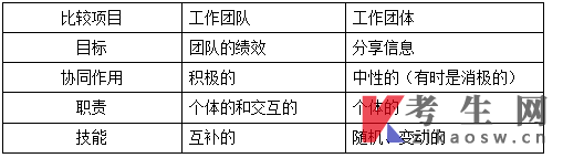 10426团队管理自考资料:团队概论