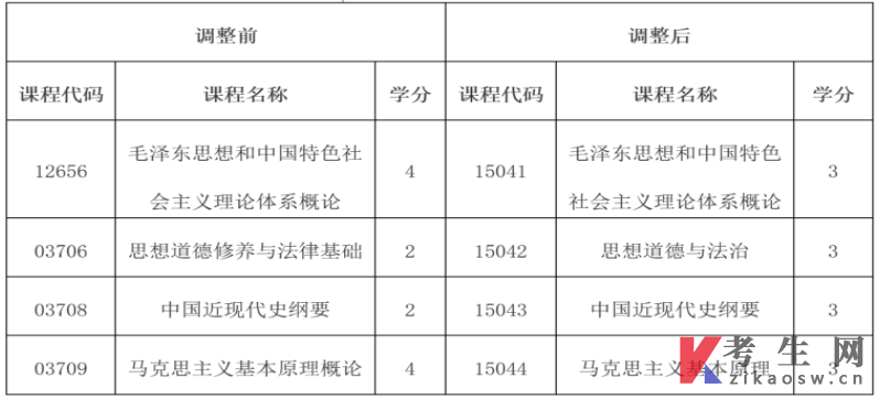 云南關(guān)于調(diào)整高等教育自學(xué)考試思想政治理論課課程設(shè)置公告