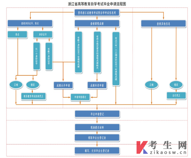 浙江省2024年下半年高等教育自学考试毕业申请办理考生必读