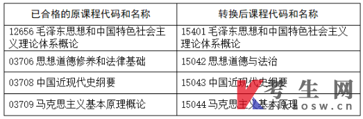 河南關(guān)于調(diào)整高等教育自學(xué)考試思想政治理論課程設(shè)置的公告