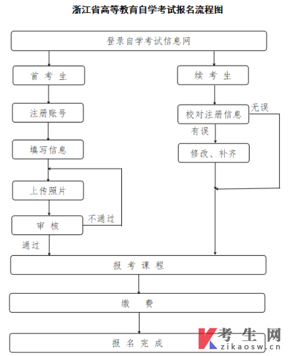 2025年4月浙江省高等教育自学考试报名公告