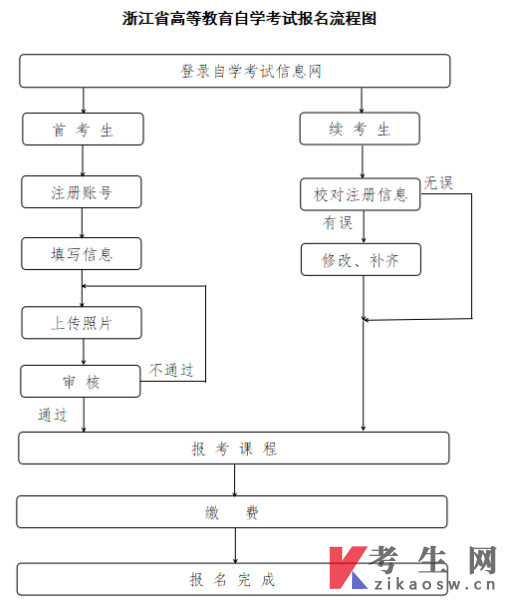 2025年4月台州市高等教育自学考试报名公告