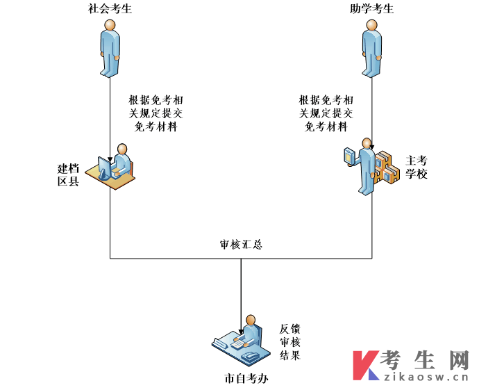 重庆市2025年高等教育自学考试免考办理流程