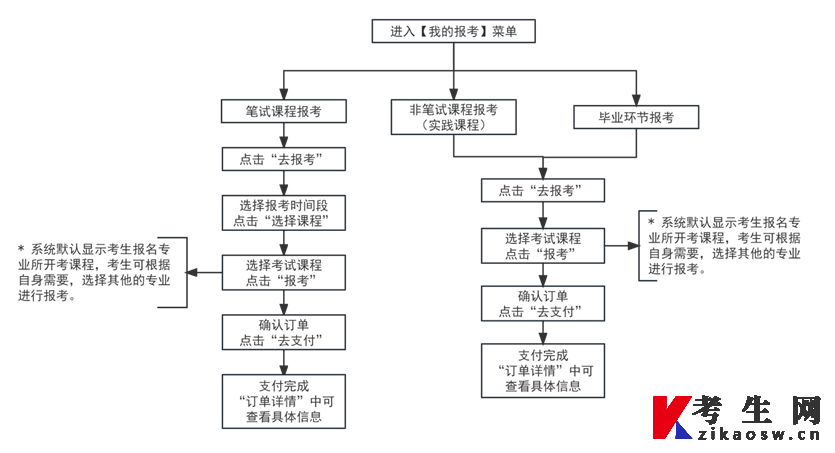 2025年10月天津自考報考流程圖
