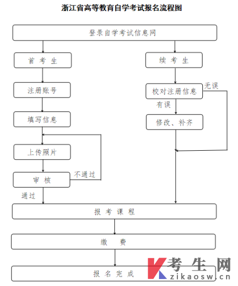 2025年10月浙江自考怎么报名