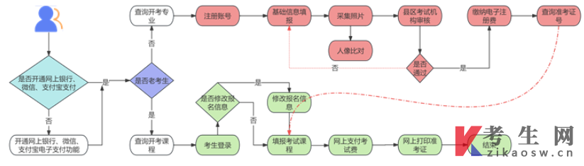 2025年10月甘肅文殊鎮(zhèn)自考報名步驟有哪些