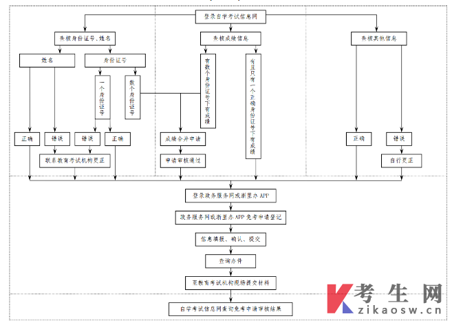 关于2025年上半年台州市自学考试免考申办公告