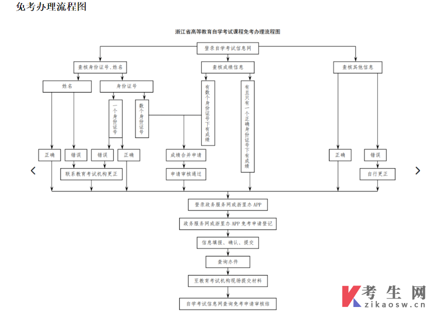 2025年上半年湖州市自學(xué)考試課程免考辦理公告