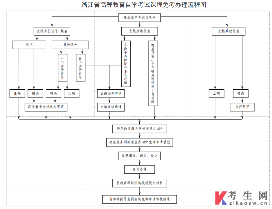 2025年上半年浙江自學(xué)考試課程免考辦理公告(嘉興地區(qū))