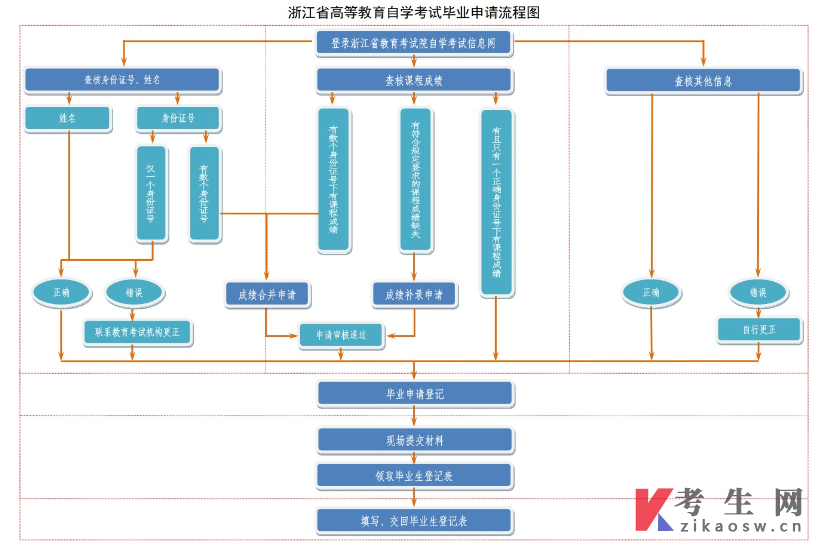 2025年上半年浙江自學考試畢業(yè)申請辦理公告