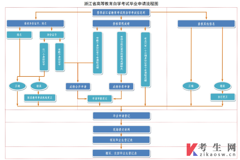 舟山2025年上半年自学考试毕业申请办理公告