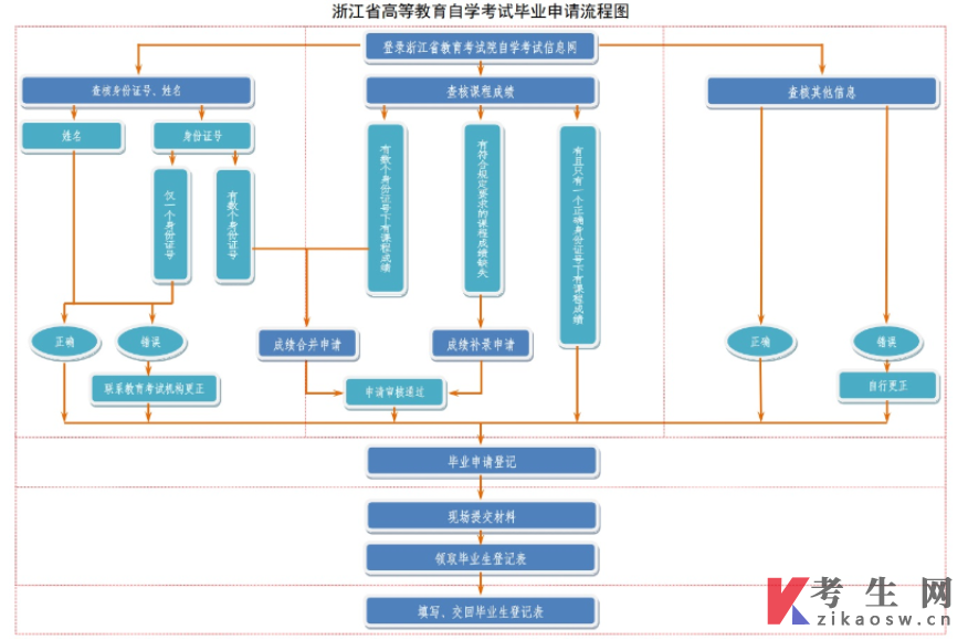 2025年上半年台州市自学考试毕业申请办理通告