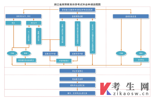 衢州关于办理2025年上半年自考毕业证书的通知