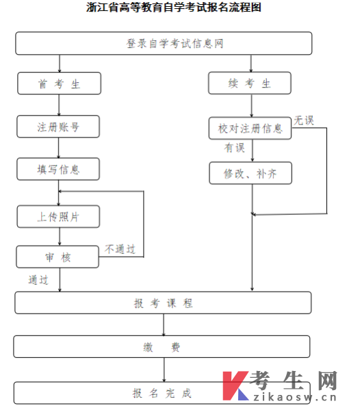 2025年10月台州市高等教育自学考试报名公告