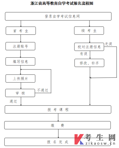 2025年10月浙江舟山自学考试报名公告