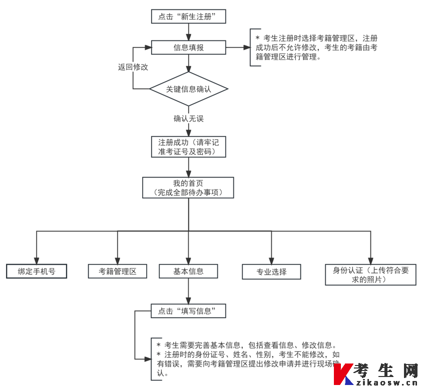 天津自考报名流程步骤(图文详解) 天津自考报名流程步骤(图文详解)