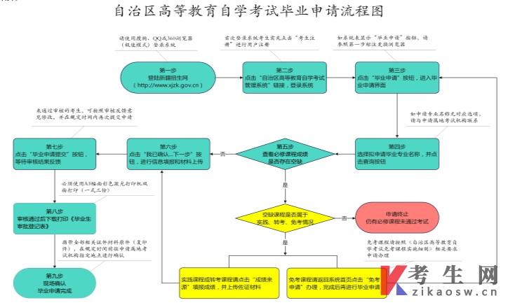 2025年下半年新疆若羌县自考毕业申请入口