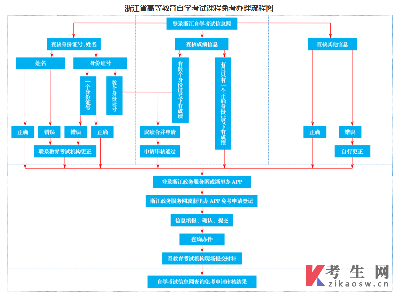 浙江台州2025年下半年自学考试免考申办公告