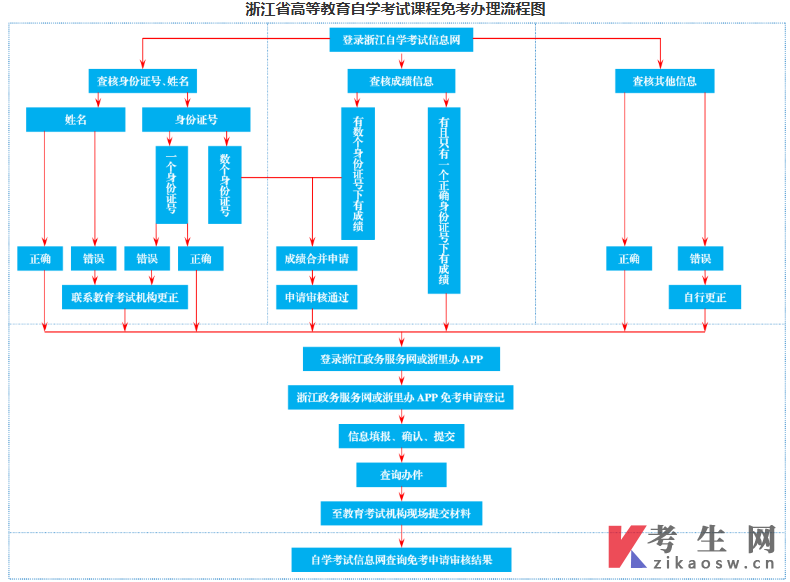 浙江杭州2025年11月自学考试免考办理通知