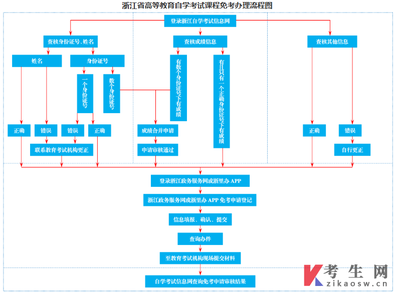浙江嘉兴2025年下半年自学考试课程免考办理公告