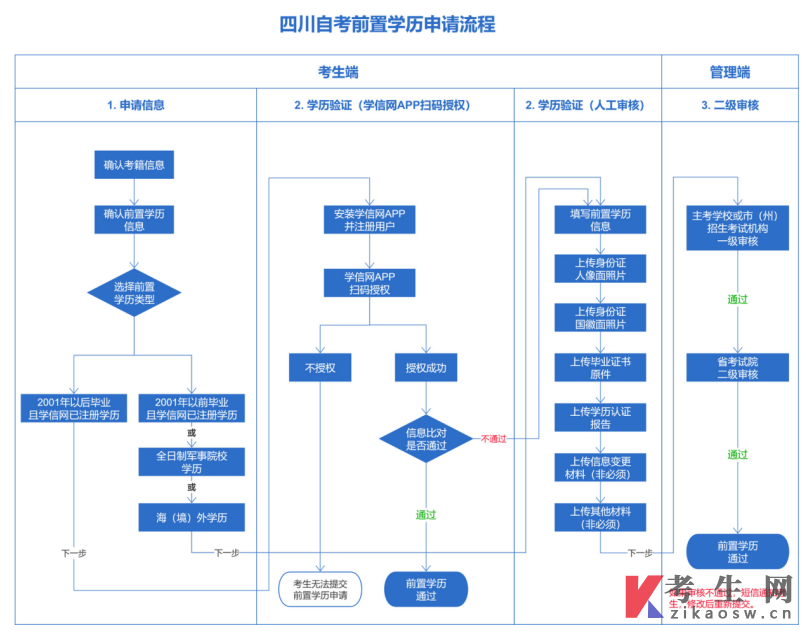 四川自考毕业申请：前置学历初审线上申请流程及步骤