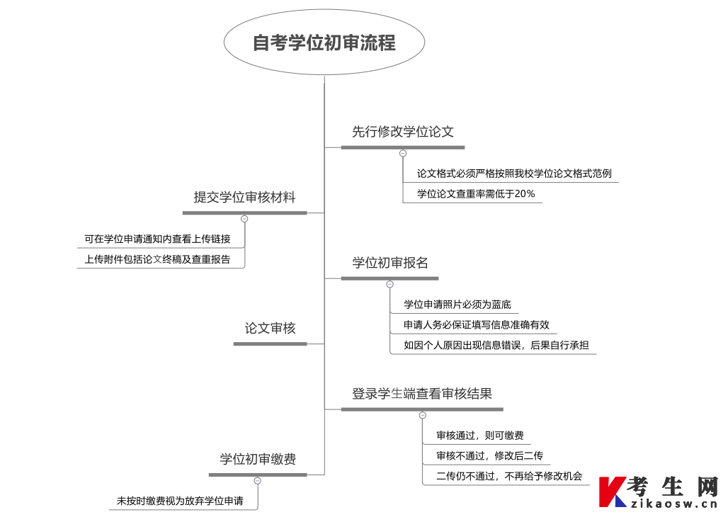 安徽财经大学高等教育自学考试学生学位初审流程图