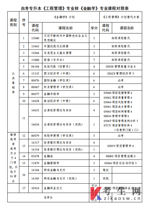 上海大学自考专升本《工程管理》专业转《金融学》专业课程对照表