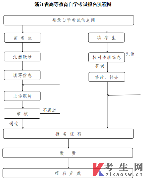 2026年4月浙江自学考试报名公告