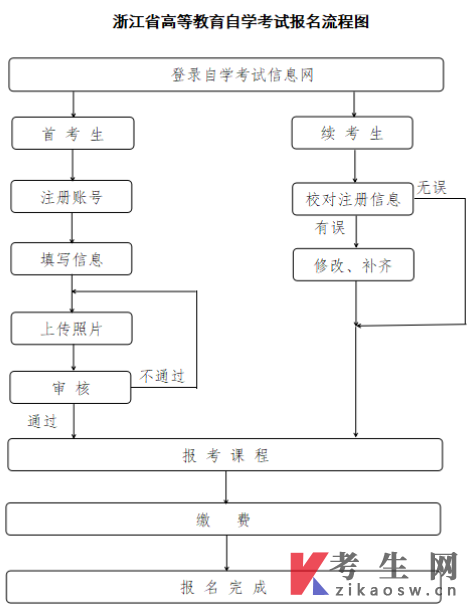 舟山市2026年4月自学考试报名公告