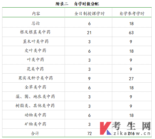 上海中医药大学自考中药鉴定学03040考试大纲